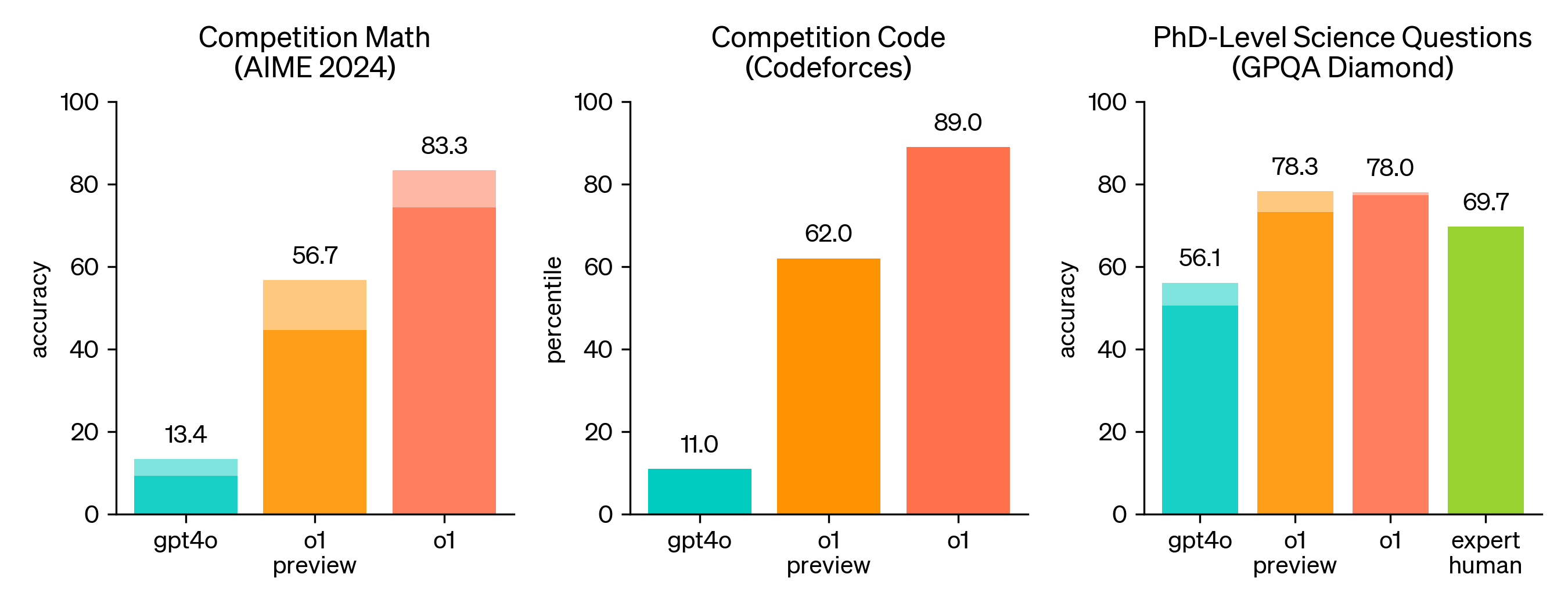 openai-o1-performance-1