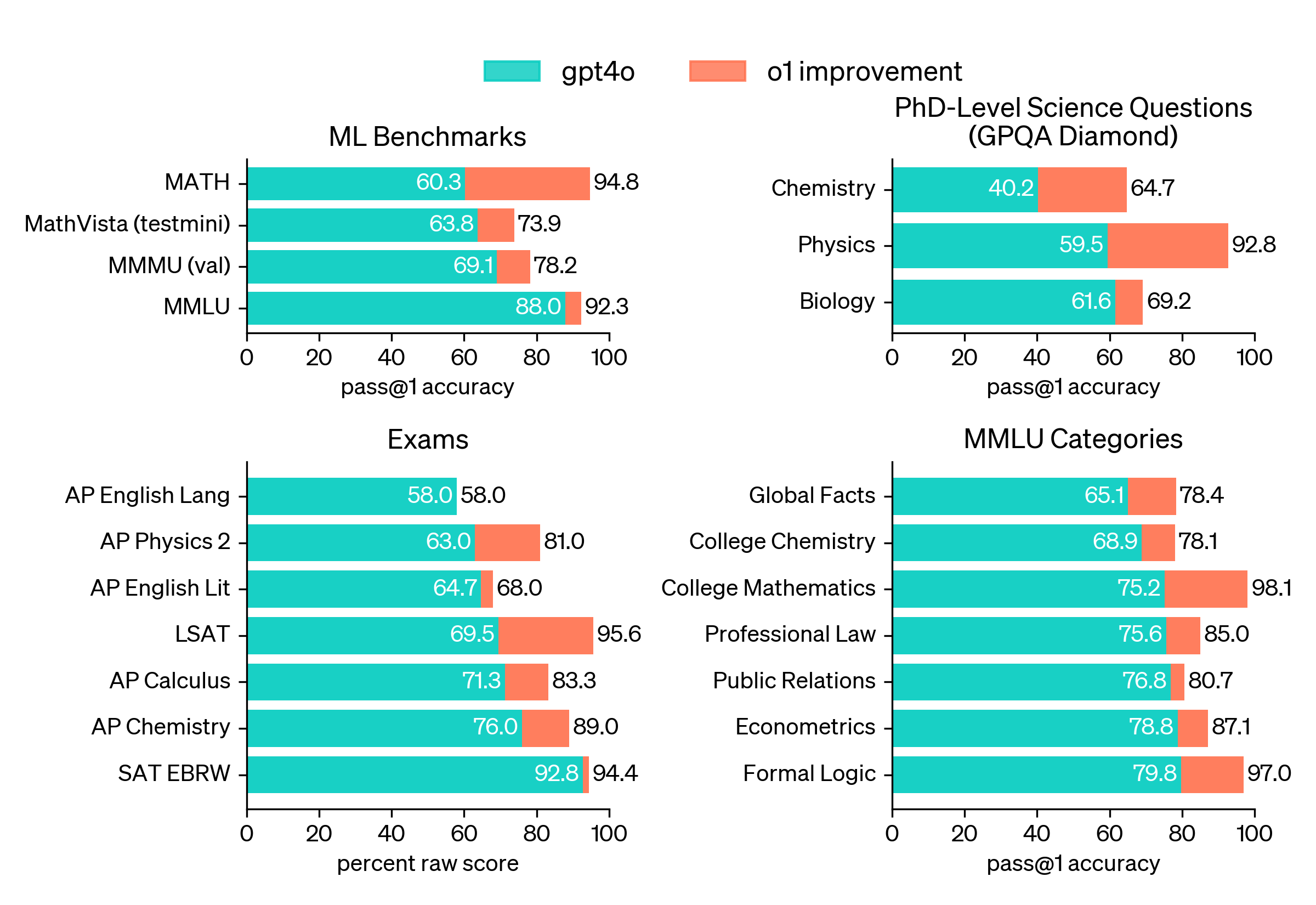 openai-o1-performance-2