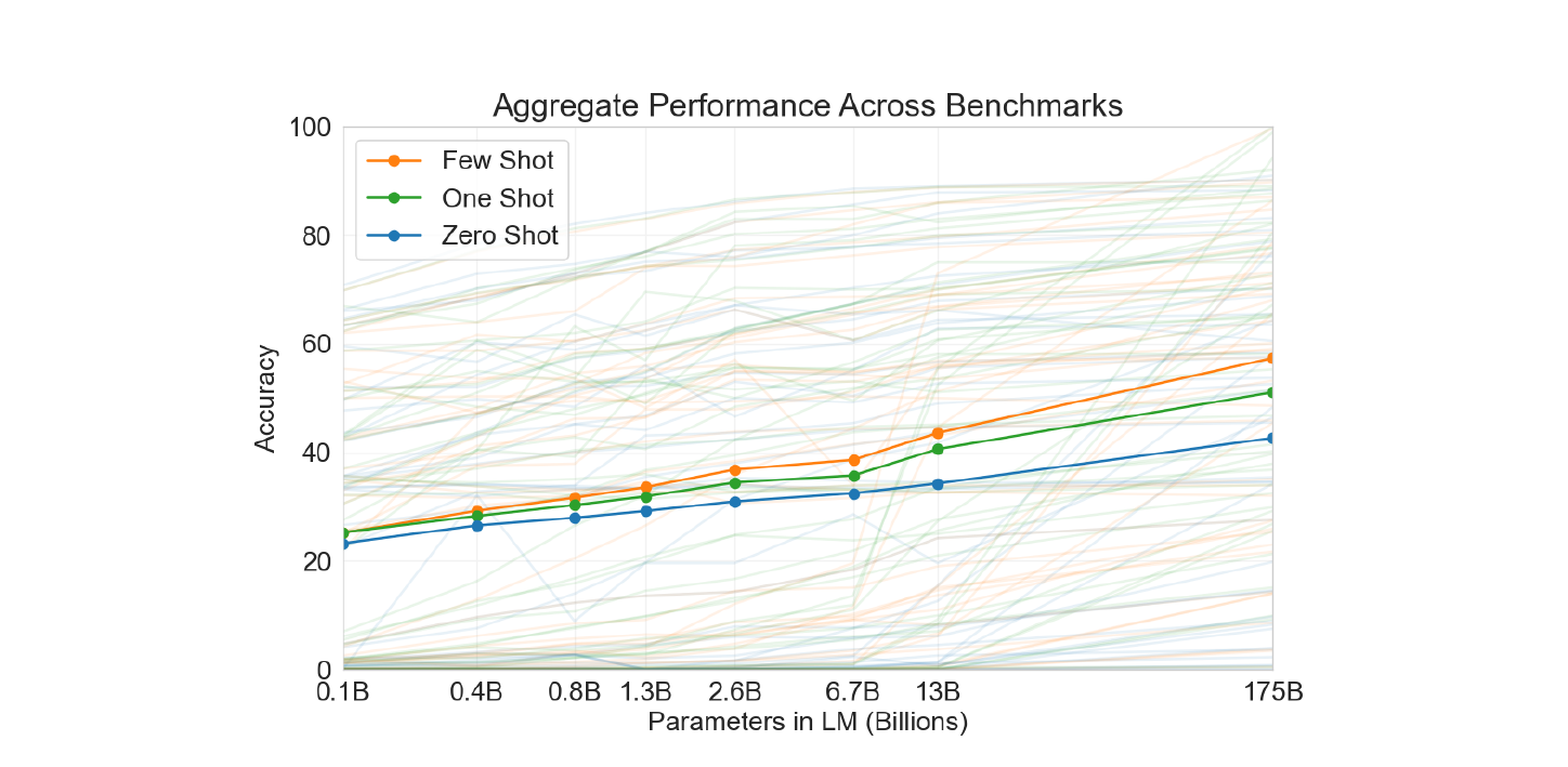 gpt-3-aggregated-in-context-performance