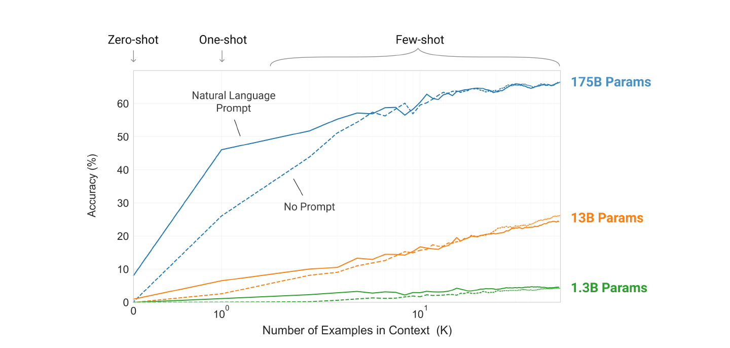 gpt-3-model-size-and-n-of-examples