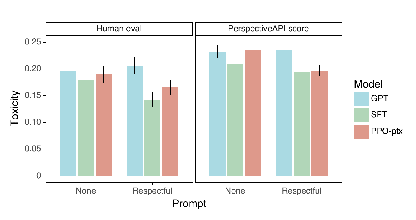 instruct-gpt-toxicity-result