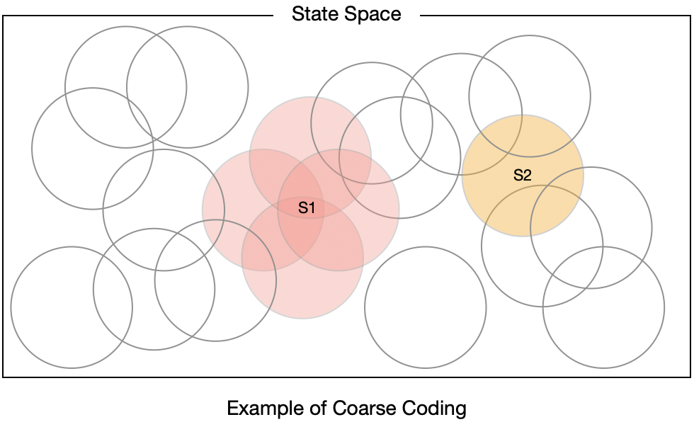 on_policy_approx_coarse_coding