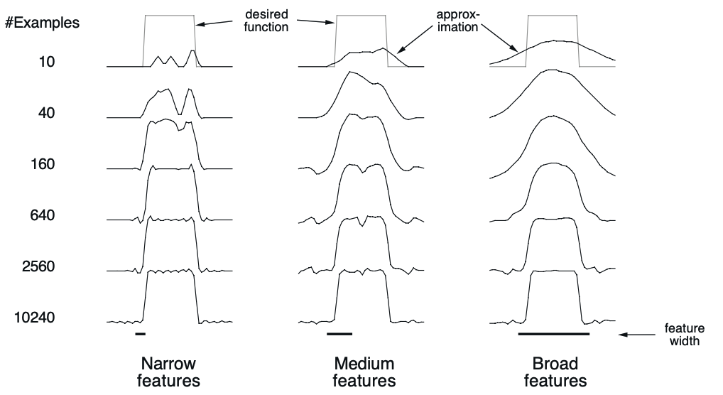 on_policy_approx_size_and_shape