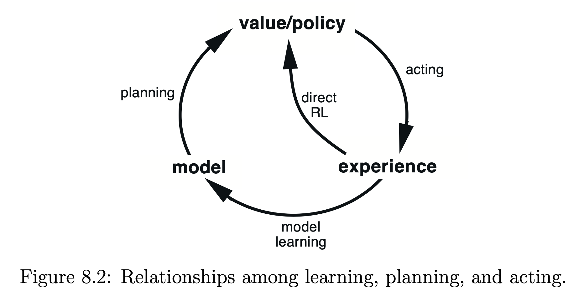 planning_and_laerning_direct_and_indirect_learning